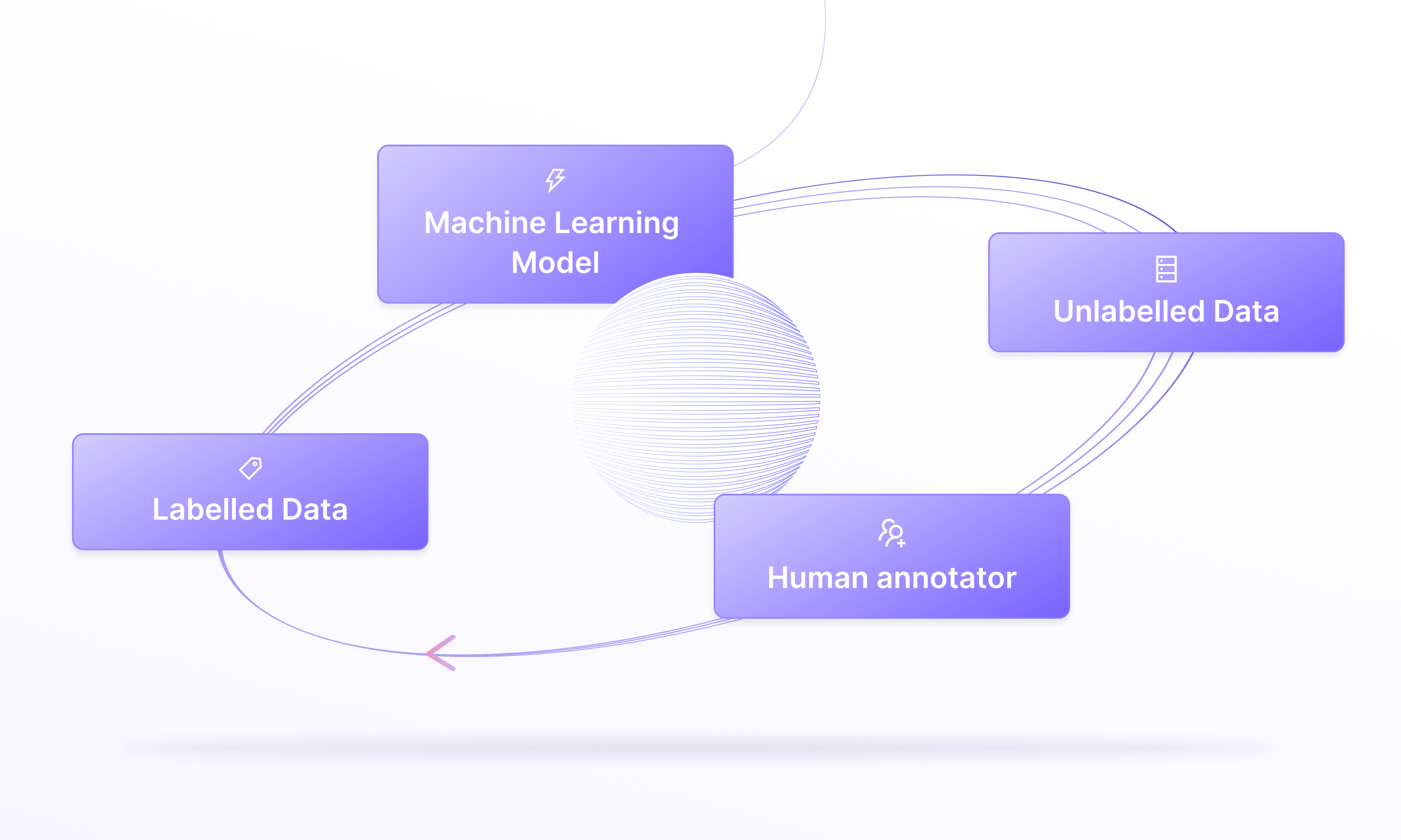 Active Learning in Machine Learning Guide [Full Guide] | Encord